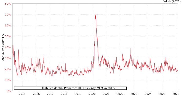 graph of Irish Residential Properties REIT Plc AMEM