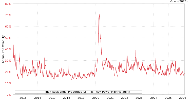 graph of Irish Residential Properties REIT Plc APMEM