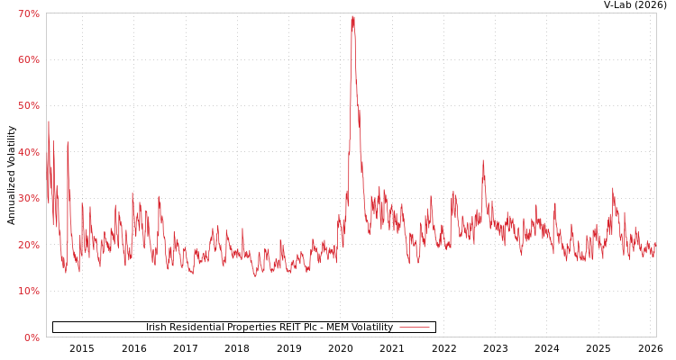 graph of Irish Residential Properties REIT Plc MEM