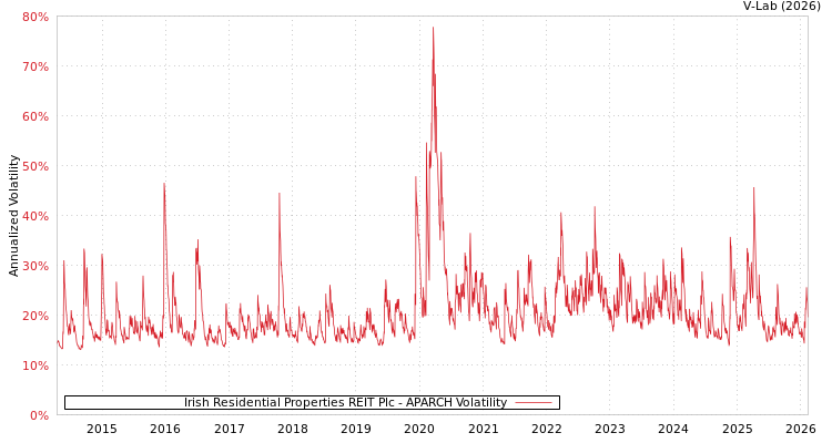 graph of Irish Residential Properties REIT Plc APARCH