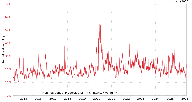 graph of Irish Residential Properties REIT Plc EGARCH
