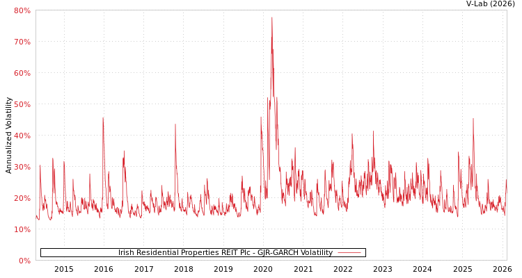 graph of Irish Residential Properties REIT Plc GJR-GARCH