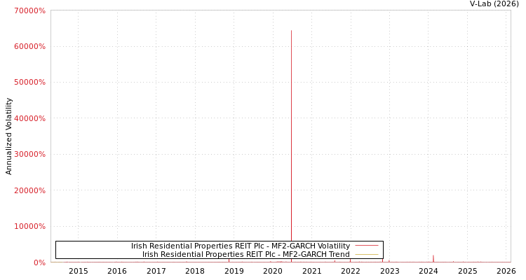 graph of Irish Residential Properties REIT Plc MF2-GARCH