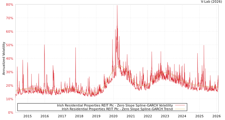 graph of Irish Residential Properties REIT Plc S0GARCH