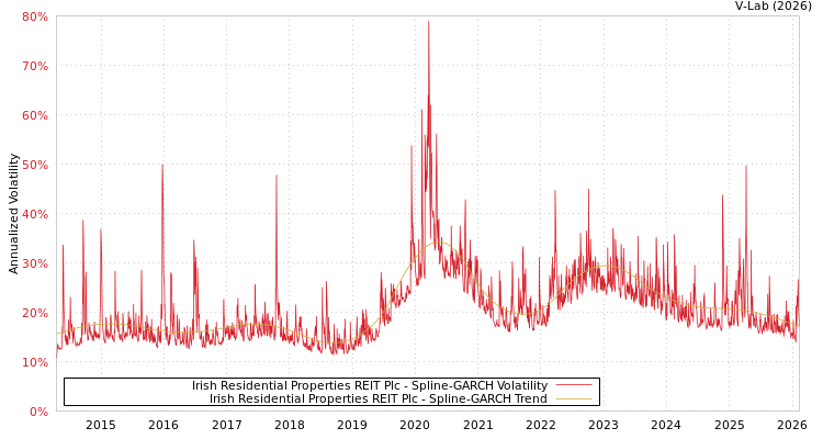 graph of Irish Residential Properties REIT Plc SGARCH