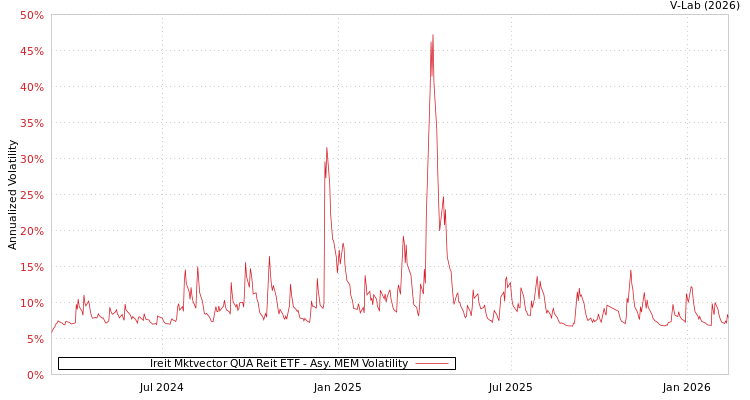 graph of Ireit Mktvector QUA Reit ETF AMEM