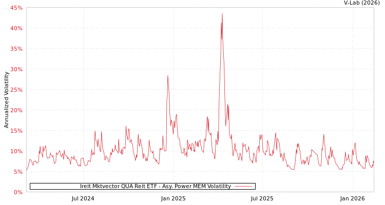 graph of Ireit Mktvector QUA Reit ETF APMEM