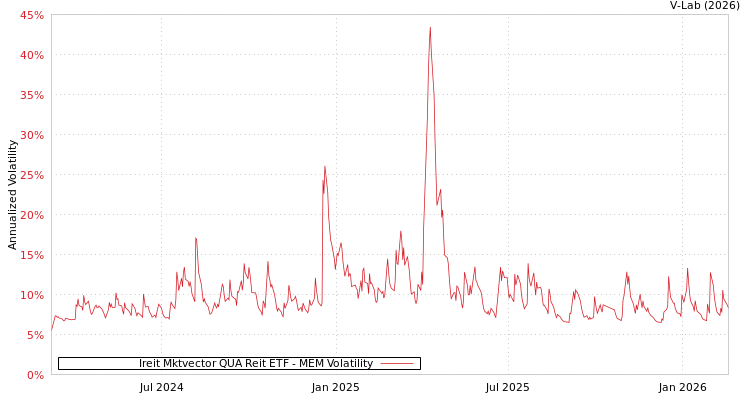 graph of Ireit Mktvector QUA Reit ETF MEM