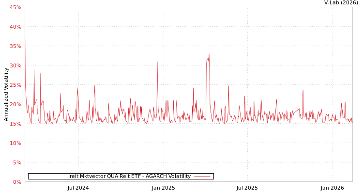 graph of Ireit Mktvector QUA Reit ETF AGARCH