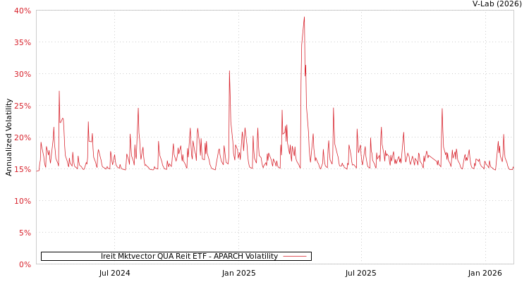 graph of Ireit Mktvector QUA Reit ETF APARCH