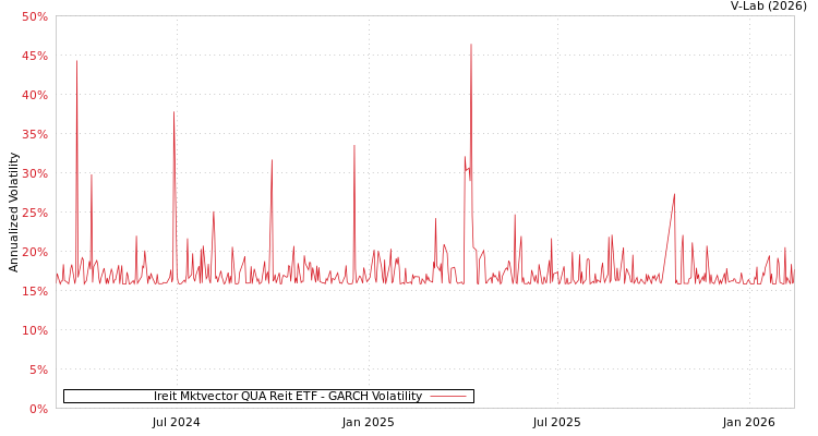graph of Ireit Mktvector QUA Reit ETF GARCH