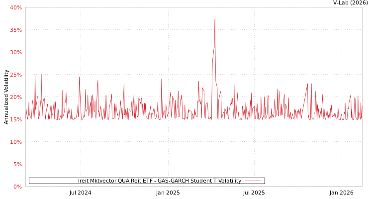 graph of Ireit Mktvector QUA Reit ETF GAS-GARCH-T