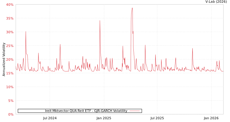 graph of Ireit Mktvector QUA Reit ETF GJR-GARCH