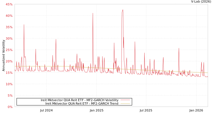 graph of Ireit Mktvector QUA Reit ETF MF2-GARCH