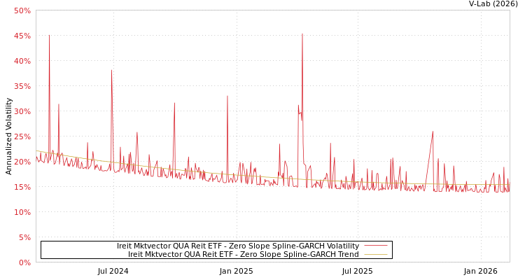 graph of Ireit Mktvector QUA Reit ETF S0GARCH