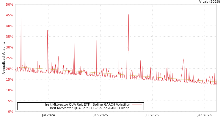 graph of Ireit Mktvector QUA Reit ETF SGARCH