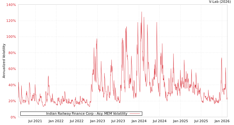 graph of Indian Railway Finance Corp AMEM