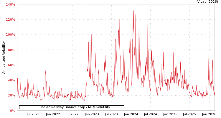 graph of Indian Railway Finance Corp MEM