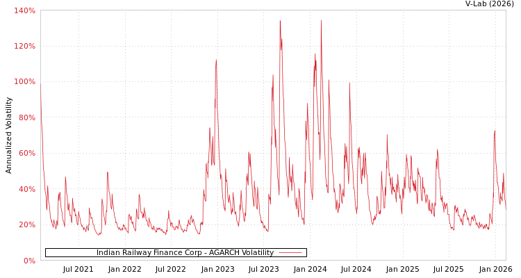 graph of Indian Railway Finance Corp AGARCH
