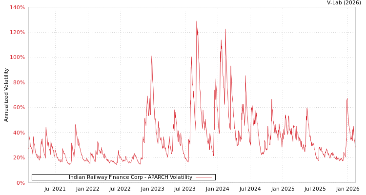 graph of Indian Railway Finance Corp APARCH