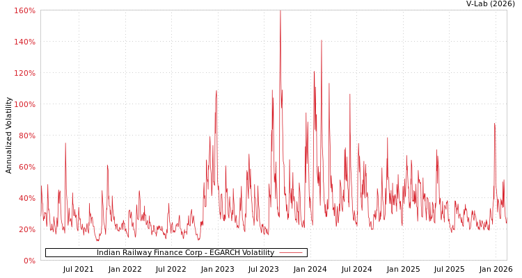graph of Indian Railway Finance Corp EGARCH
