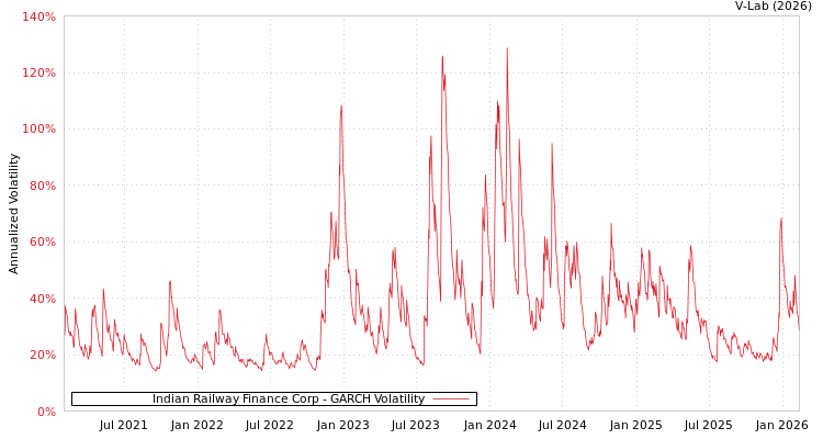 graph of Indian Railway Finance Corp GARCH