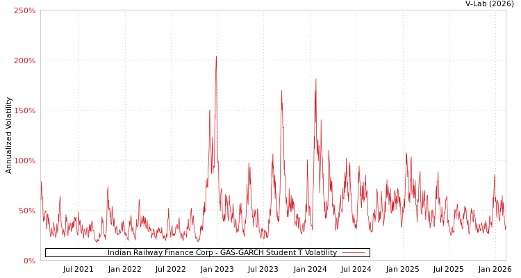 graph of Indian Railway Finance Corp GAS-GARCH-T