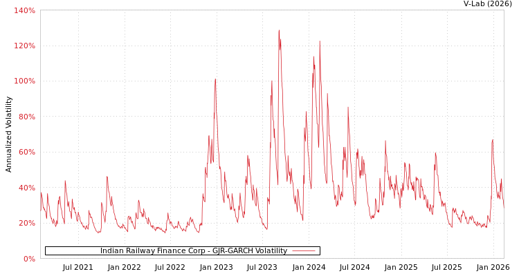 graph of Indian Railway Finance Corp GJR-GARCH