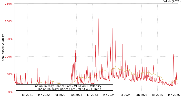 graph of Indian Railway Finance Corp MF2-GARCH