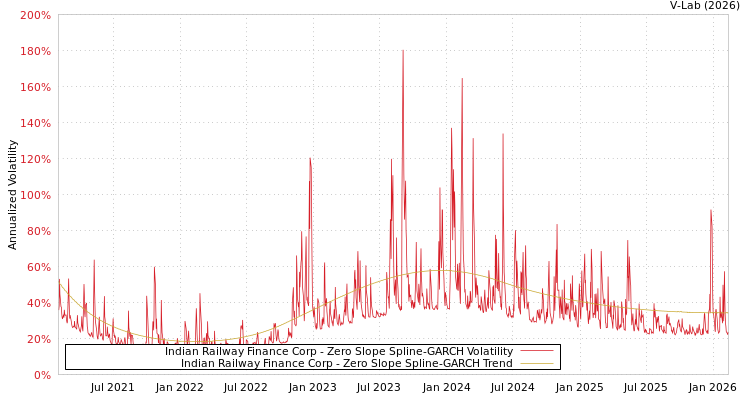 graph of Indian Railway Finance Corp S0GARCH