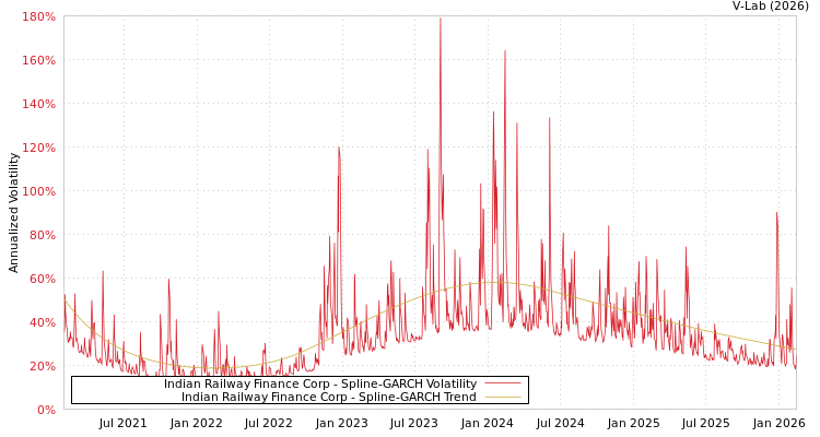 graph of Indian Railway Finance Corp SGARCH
