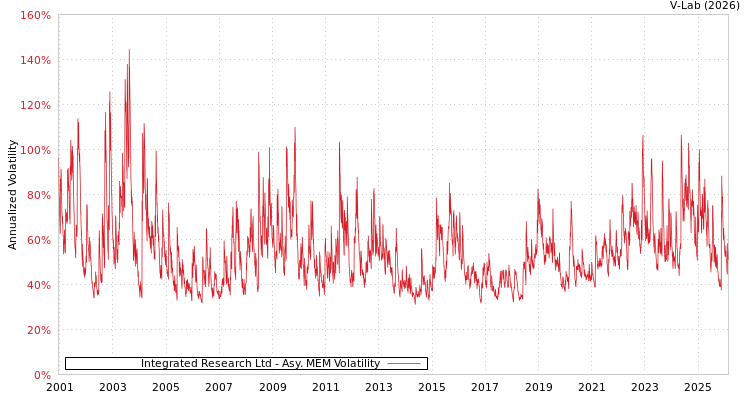 graph of Integrated Research Ltd AMEM