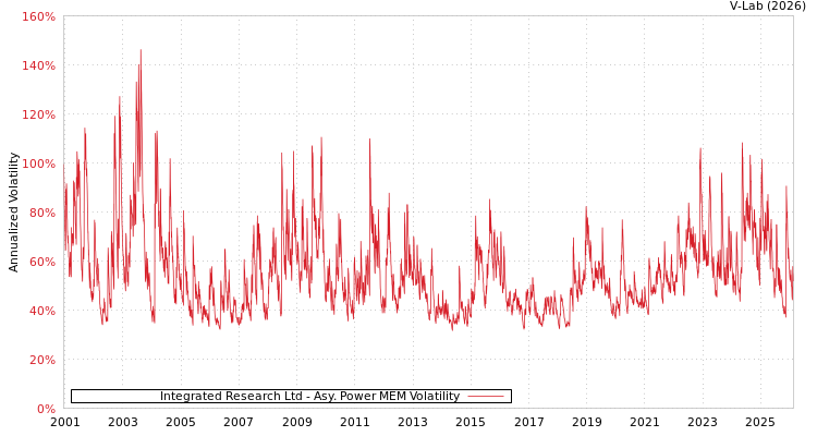 graph of Integrated Research Ltd APMEM