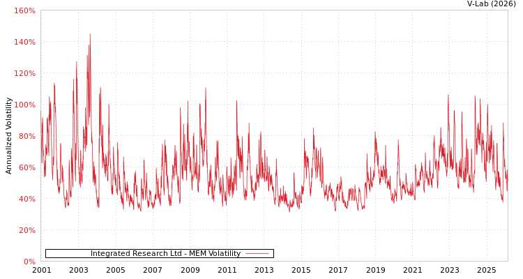 graph of Integrated Research Ltd MEM