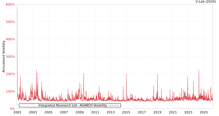 graph of Integrated Research Ltd AGARCH