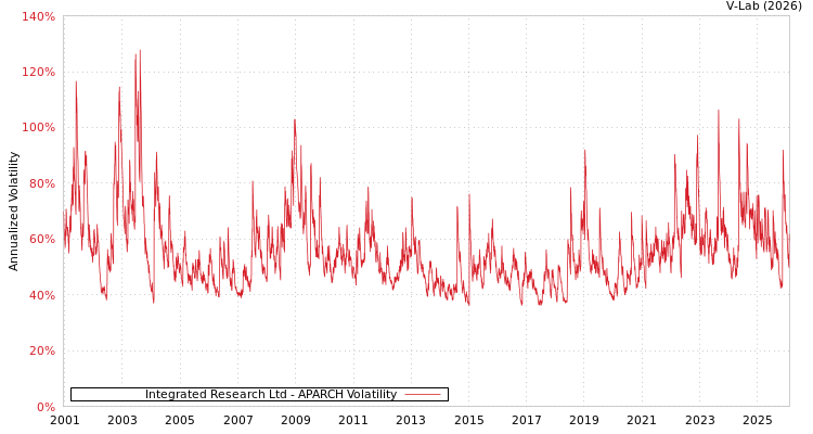 graph of Integrated Research Ltd APARCH