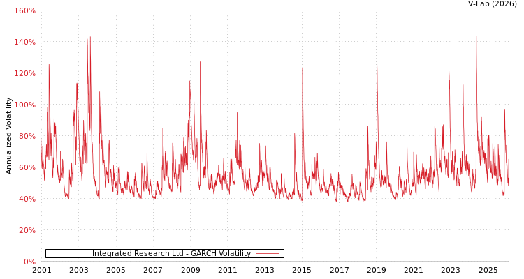 graph of Integrated Research Ltd GARCH