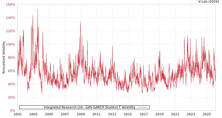 graph of Integrated Research Ltd GAS-GARCH-T