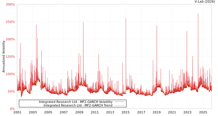 graph of Integrated Research Ltd MF2-GARCH