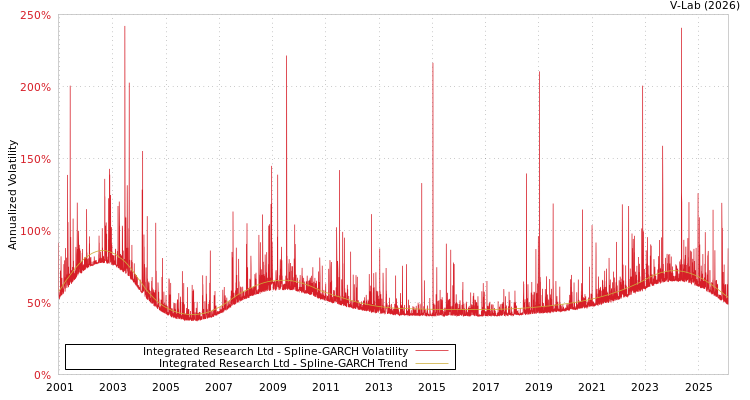 graph of Integrated Research Ltd SGARCH