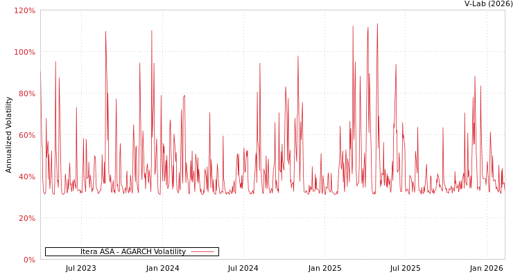 graph of Itera ASA AGARCH