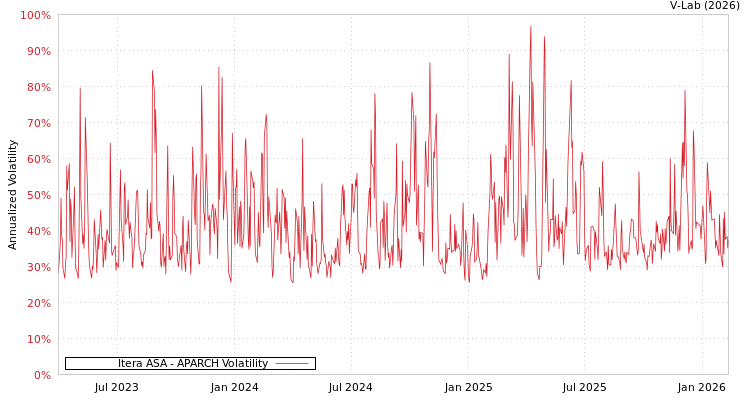 graph of Itera ASA APARCH