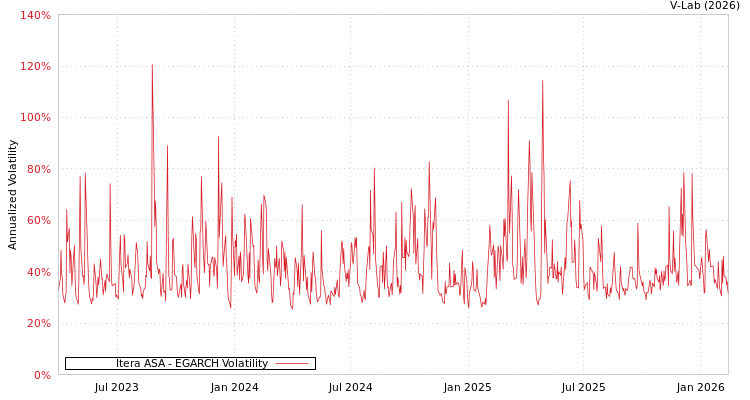 graph of Itera ASA EGARCH
