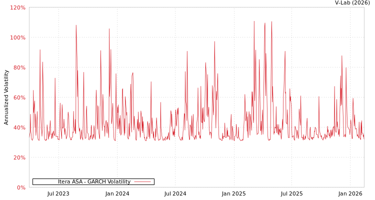 graph of Itera ASA GARCH