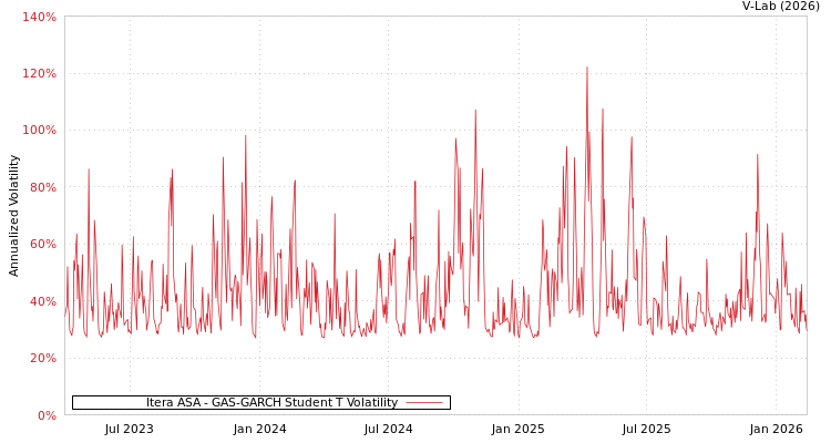 graph of Itera ASA GAS-GARCH-T