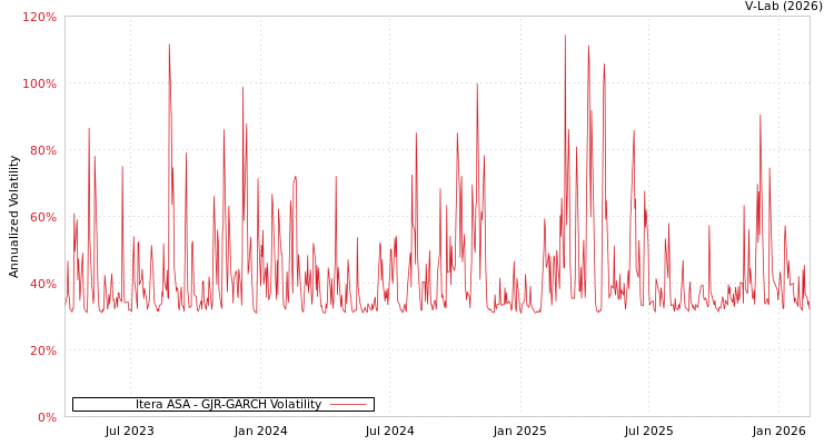 graph of Itera ASA GJR-GARCH