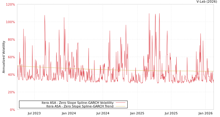 graph of Itera ASA S0GARCH