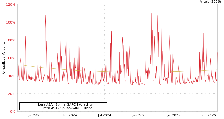 graph of Itera ASA SGARCH