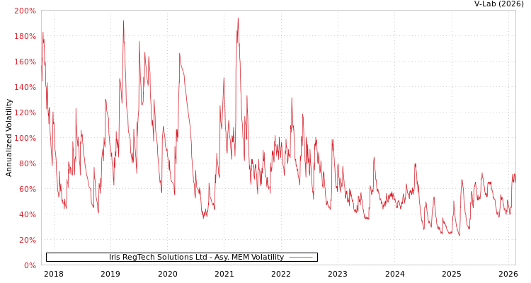 graph of Iris RegTech Solutions Ltd AMEM
