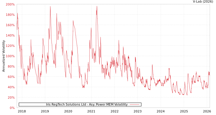 graph of Iris RegTech Solutions Ltd APMEM